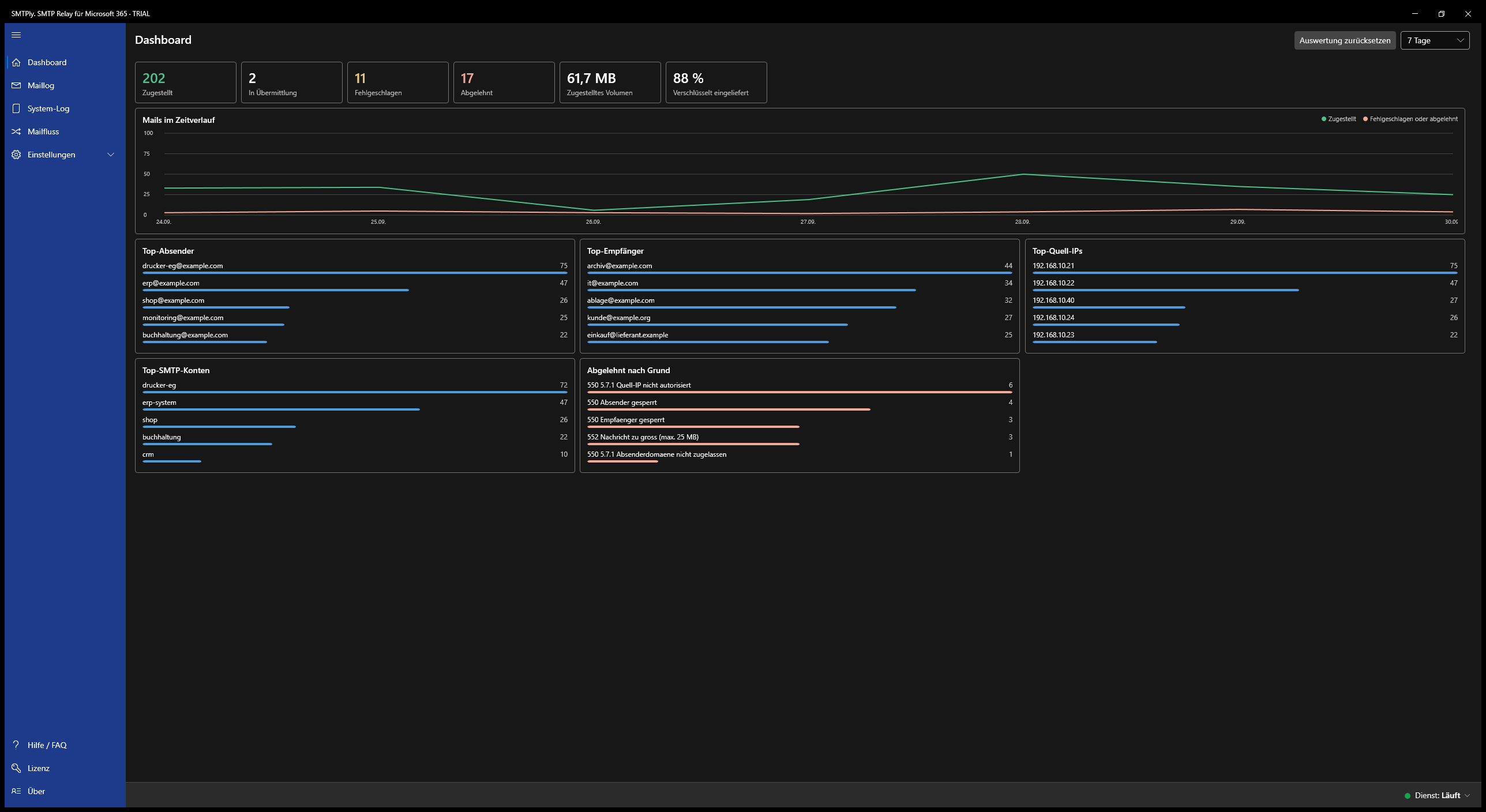 SMTPly Dashboard mit Zahlen, Zeitverlauf und Ranglisten