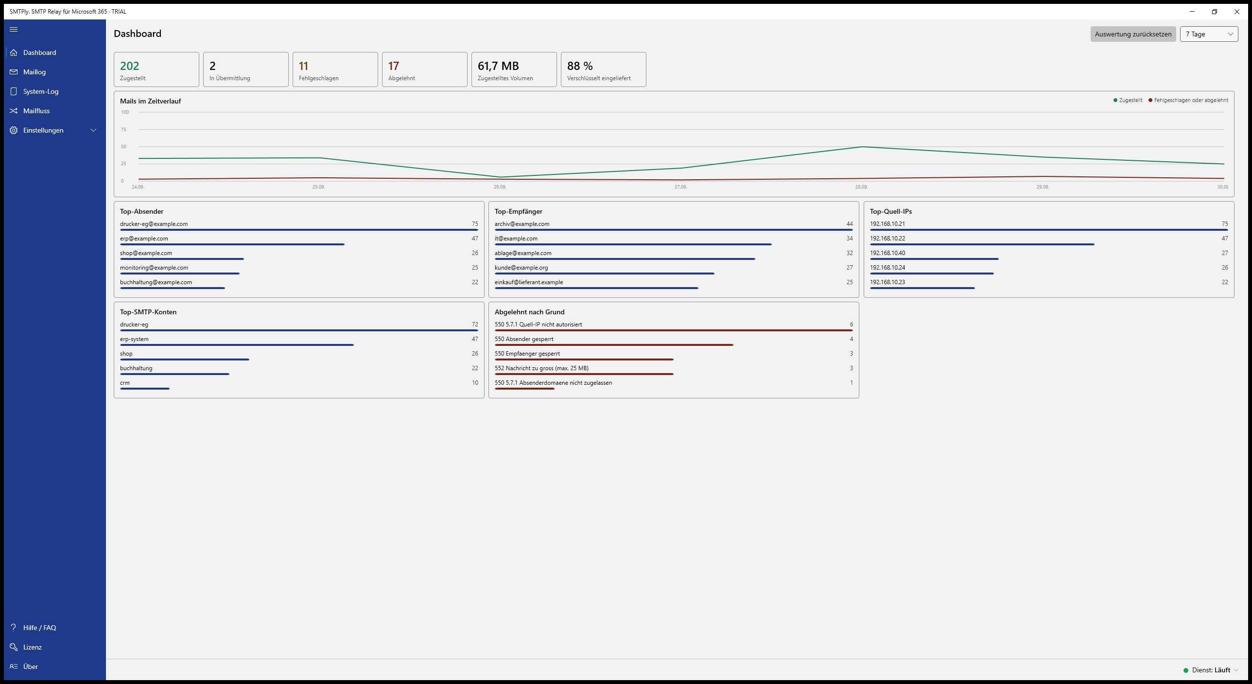 SMTPly Dashboard mit Zahlen, Zeitverlauf und Ranglisten