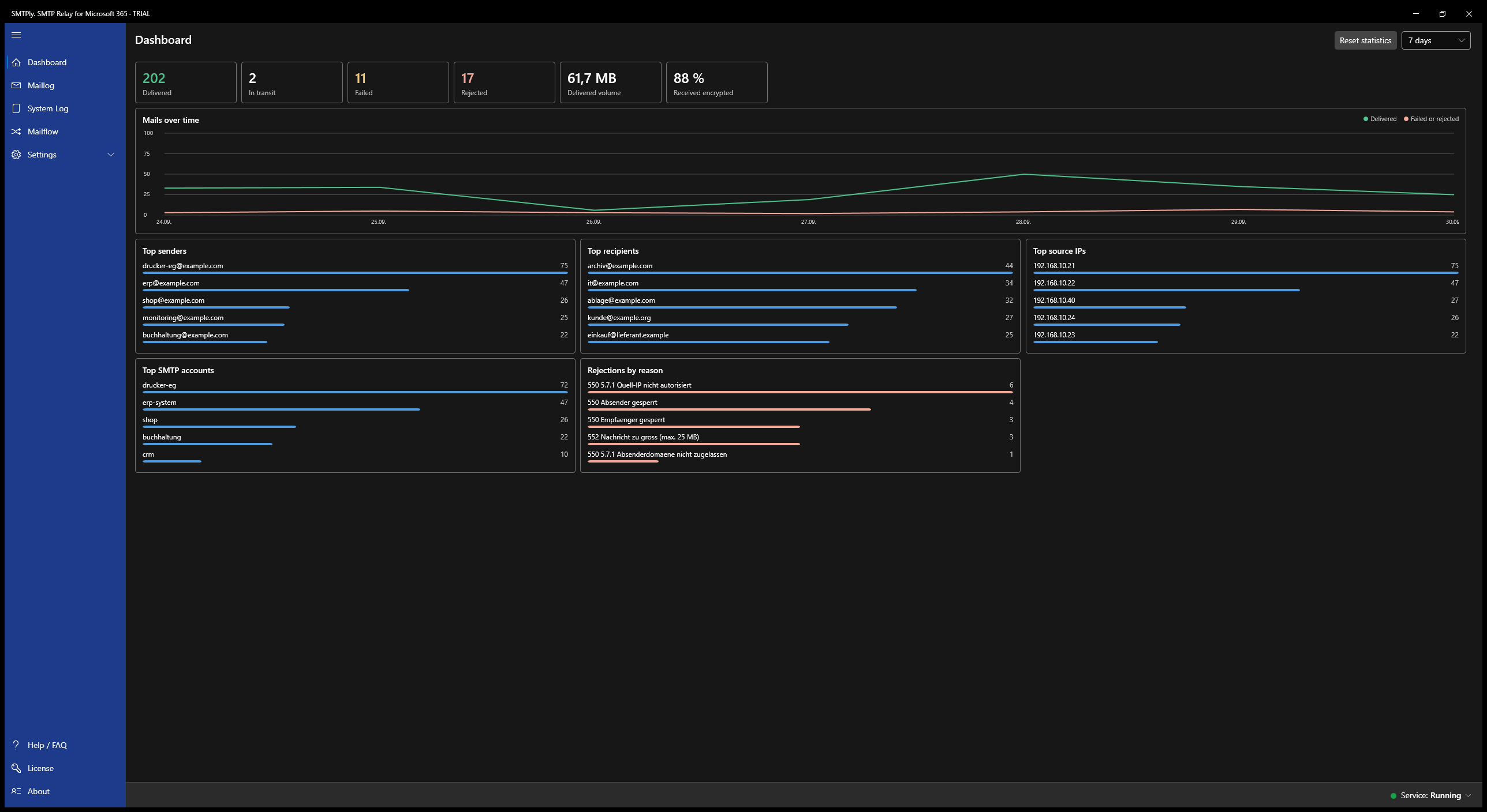SMTPly dashboard with figures, trend chart and rankings