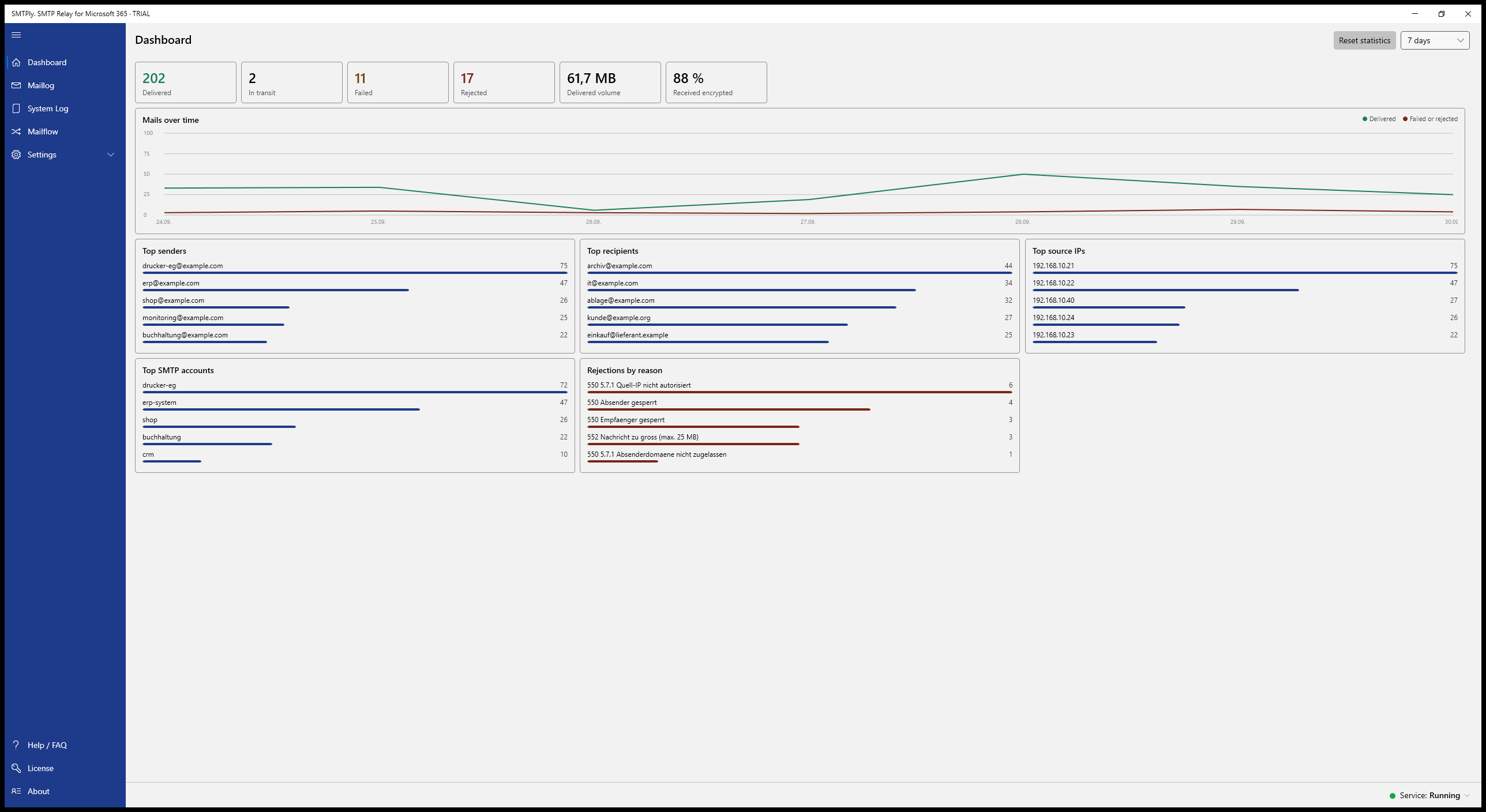 SMTPly dashboard with figures, trend chart and rankings